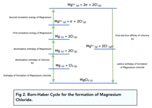 Thermodynamic Construction Of Born Haber Cycles A Level Chemistry