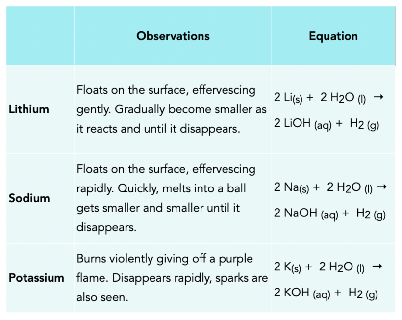 Group 1 Reactions GCSE Chemistry Study Mind