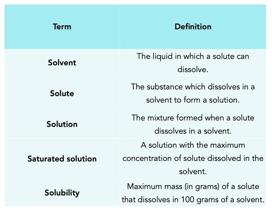 Changing State Gcse Chemistry Study Mind