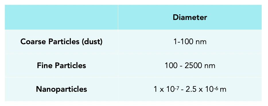 Nanoparticles GCSE Chemistry Study Mind