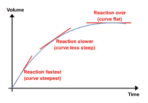 Graphs To Calculate Rates Of Reaction Gcse Chemistry Study Mind