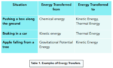 Forces Work Done And Energy Transfer Gcse Physics Aqa Study Mind