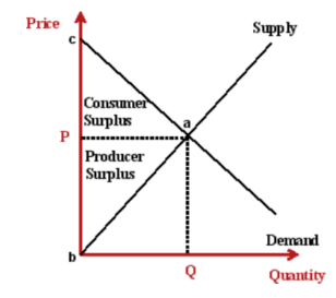 Consumer And Producer Surplus A Level Economics Study Mind