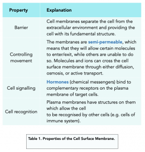A-level Biology - Function of Cell Membranes