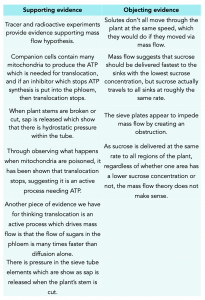 A-level Biology -  Evidence of the Mass Flow Hypothesis