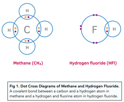 covalent bond chart