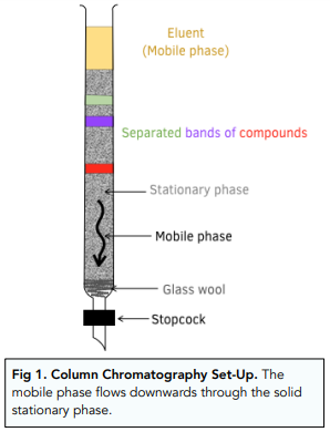 Different Types of Chromatography
