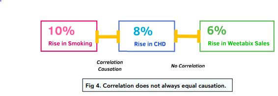 Lifestyle and Disease: Cause and Correlation
