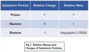 A-Level Chemistry: Subatomic Particles