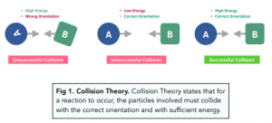 Kinetics - The Collision Theory and Reaction Rates
