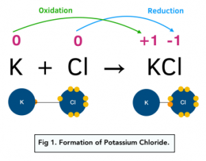 Oxidation, Reduction and Redox Equations - Oxidation States