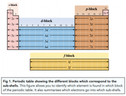 Periodicity - Classification (A-Level Chemistry) - Study Mind