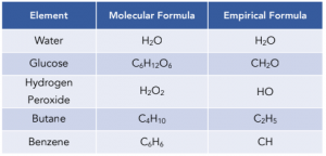 Amount of Substance - Empirical and Molecular Formulae