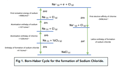 Thermodynamic - Calculations involving Born-Haber Cycles
