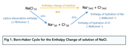 Thermodynamic - Calculating Enthalpy Changes of Solution (A-Level ...