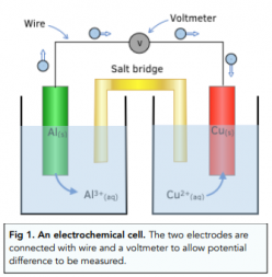 Electrode Potentials And Electrochemical Cells - Representing ...