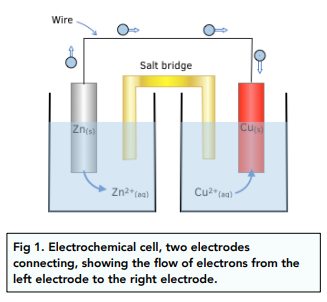 Electrochemical Cells Reactions