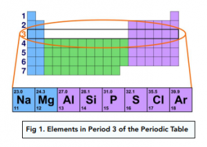 Reactivity of Period 3 Elements