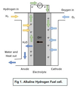 Commercial Applications of Fuel Cells