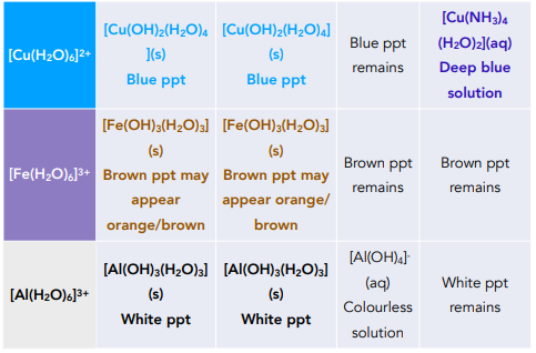 Precipitation Reactions of Metal Ions in Solution