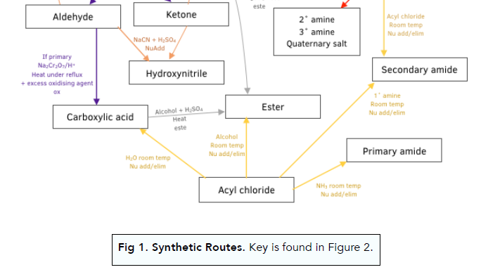 organic chemistry reactions flow chart