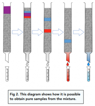 Analytical Techniques - Different Types of Chromatography (A-Level ...