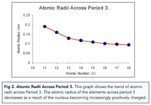 ᐉ Trends: Melting Point and Atomic Radius Across Period 3