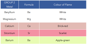 Reactions of Group 2 Elements