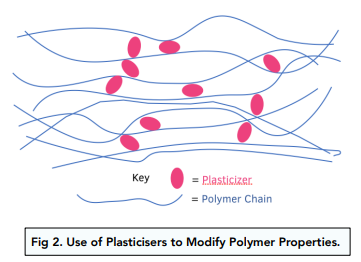 Addition Polymerisation in Alkenes