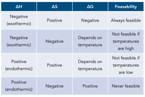 Gibbs Free Energy Spontaneous Chart