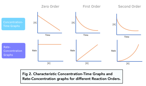 Determining Order of Reaction Graphically
