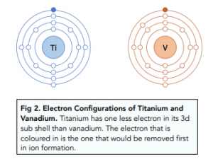 Characteristics of Transition Metals