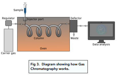 Different Types of Chromatography