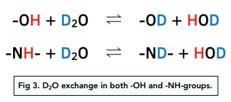 Deuterium use in 1H NMR