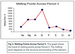 ᐉ Trends: Melting Point And Atomic Radius Across Period 3