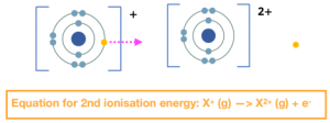 Ionisation Energies