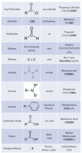 Introduction to Functional Groups