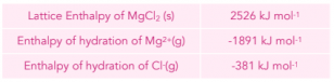 Thermodynamic - Calculating Enthalpy Changes of Solution (A-Level ...