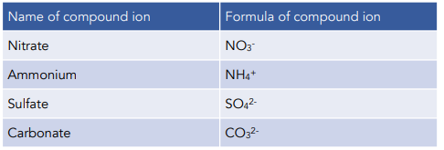 Bonding - Ion Formation (A-Level Chemistry) - Study Mind