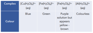 Metal Solution Examples Reactions of Ions in Aqueous Solutions - Metal Ions in Solution (A ...