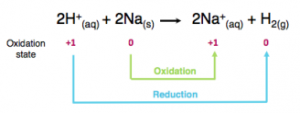 Oxidation, Reduction and Redox Equations - Redox Processes