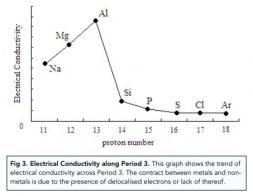 ᐉ Trends: Melting Point and Atomic Radius Across Period 3