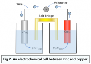 Electrode Potentials and Electrochemical Cells - Half Cells and Full ...