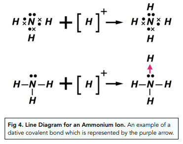 Bonding - Covalent Bonds (A-Level Chemistry) - Study Mind