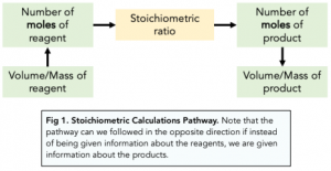 Amount of Substance - Stoichiometric Calculations