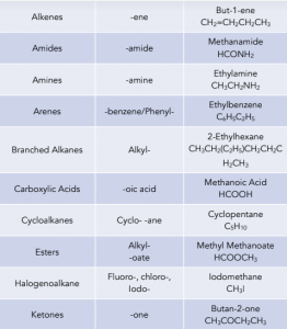 Naming and Representing Organic Compounds