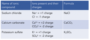 Bonding - Properties of Ionic Bonding