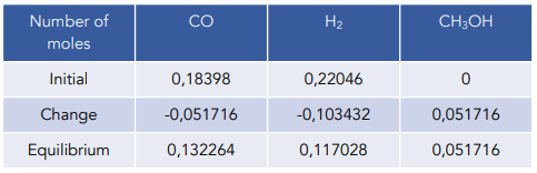 Calculations with Equilibrium Constants (A-Level Chemistry) - Study Mind