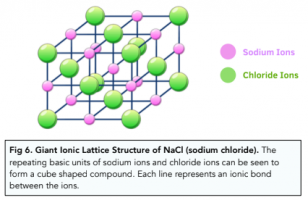 Bonding - Properties of Ionic Bonding (A-Level Chemistry) - Study Mind