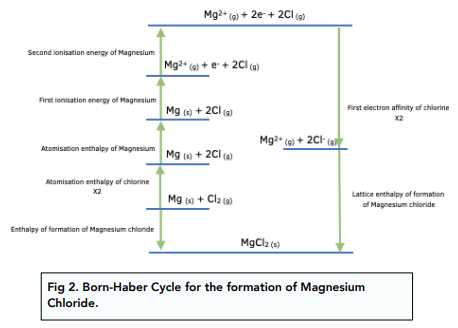 Thermodynamics - Construction of Born-Haber Cycles